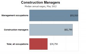 Construction Management median salary May 2012