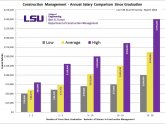 Construction Management average Salary